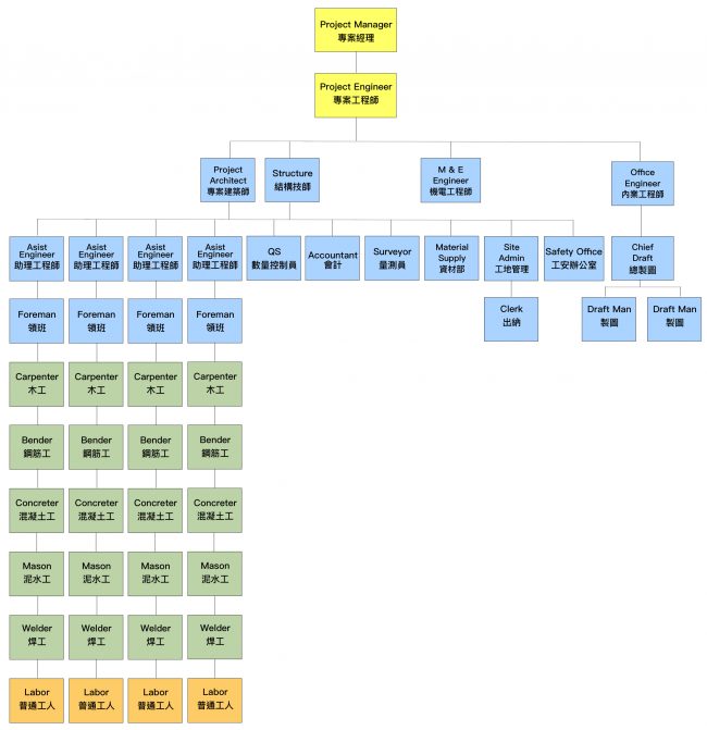 Site Organization Chart – Powerfast Construction